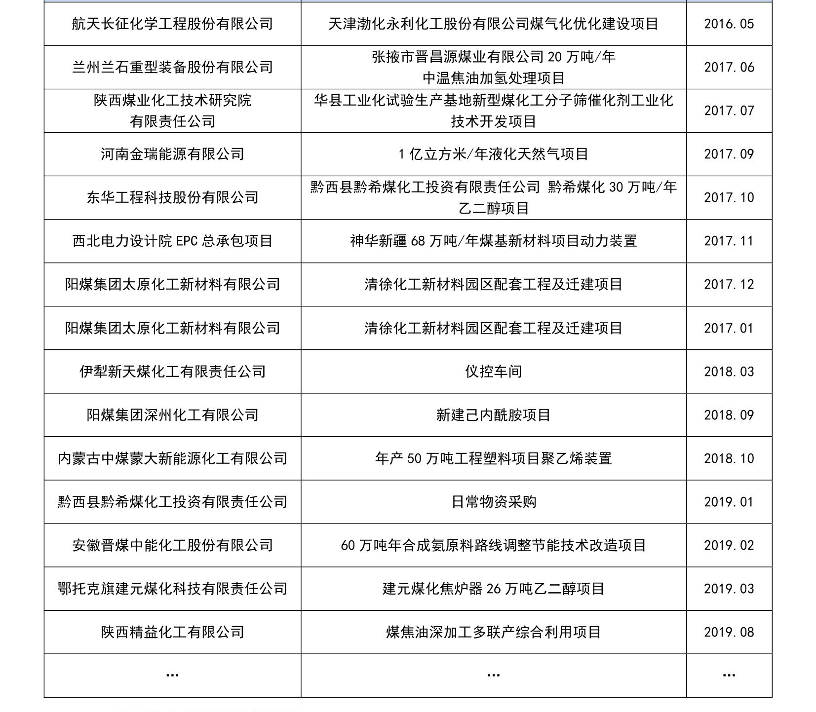 煤化工行业(图2)