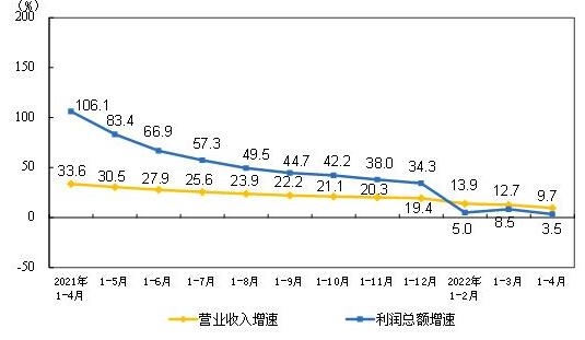 1-4月规模以上仪器仪表制造企业实现利润总额198.1亿元(图1)