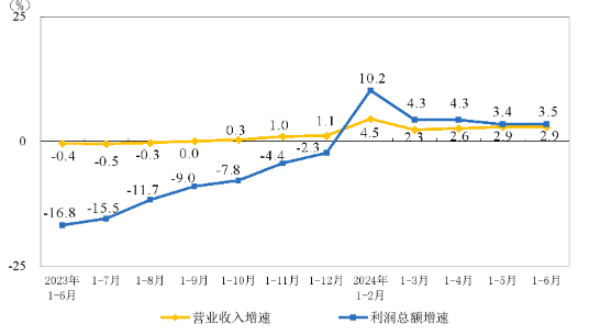 1-6月份全国规模以上仪器仪表制造企业实现利润总额447.4亿元