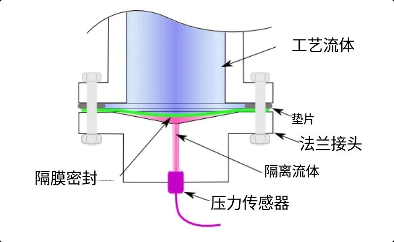 强酸、强碱、高温和低温环境下,变送器的隔离膜片材料应该怎么选?(图1) 图片